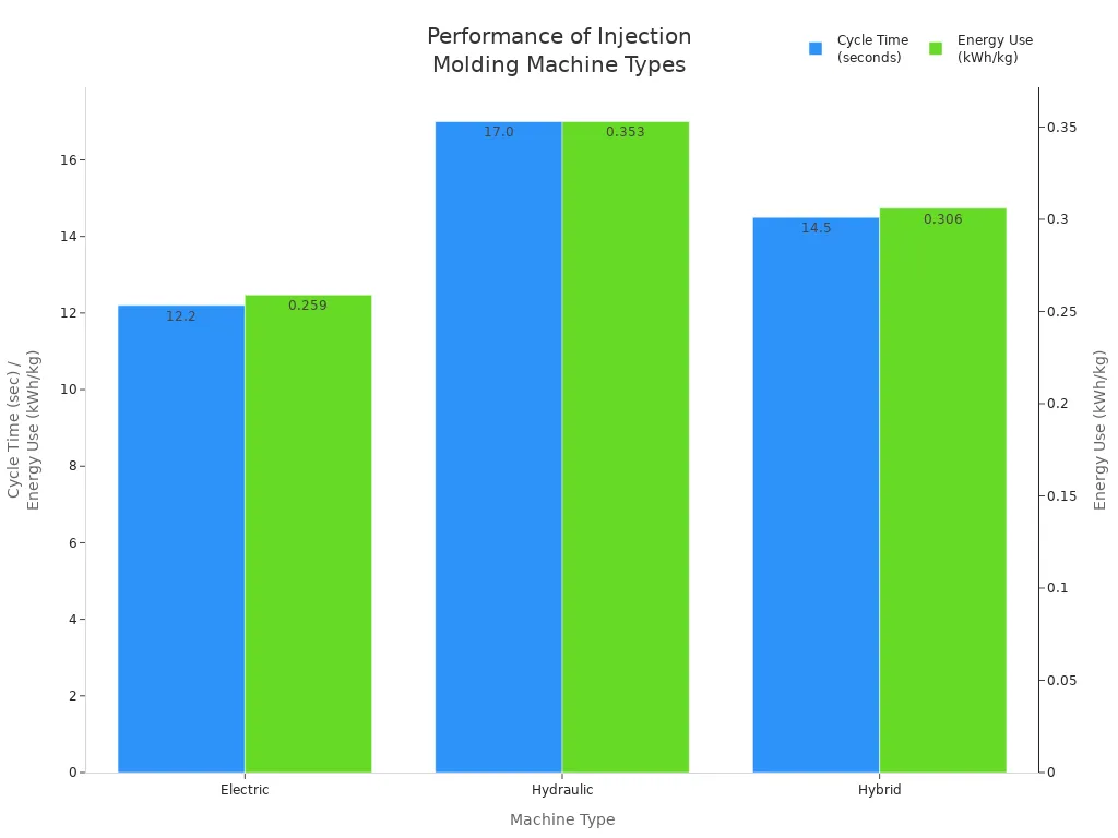 Gr&aacute;fico de barras Comparando el tiempo del ciclo y el uso de energ&iacute;a para m&aacute;quinas de moldeo por inyecci&oacute;n el&eacute;ctrica, hidr&aacute;ulica e h&iacute;brida